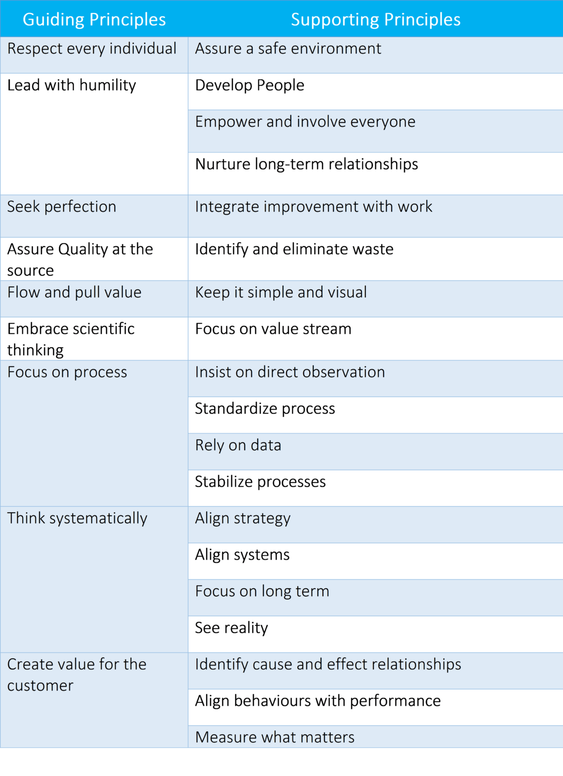 Shingo Principles: Bridging Lean and Toyota Production System Success ...