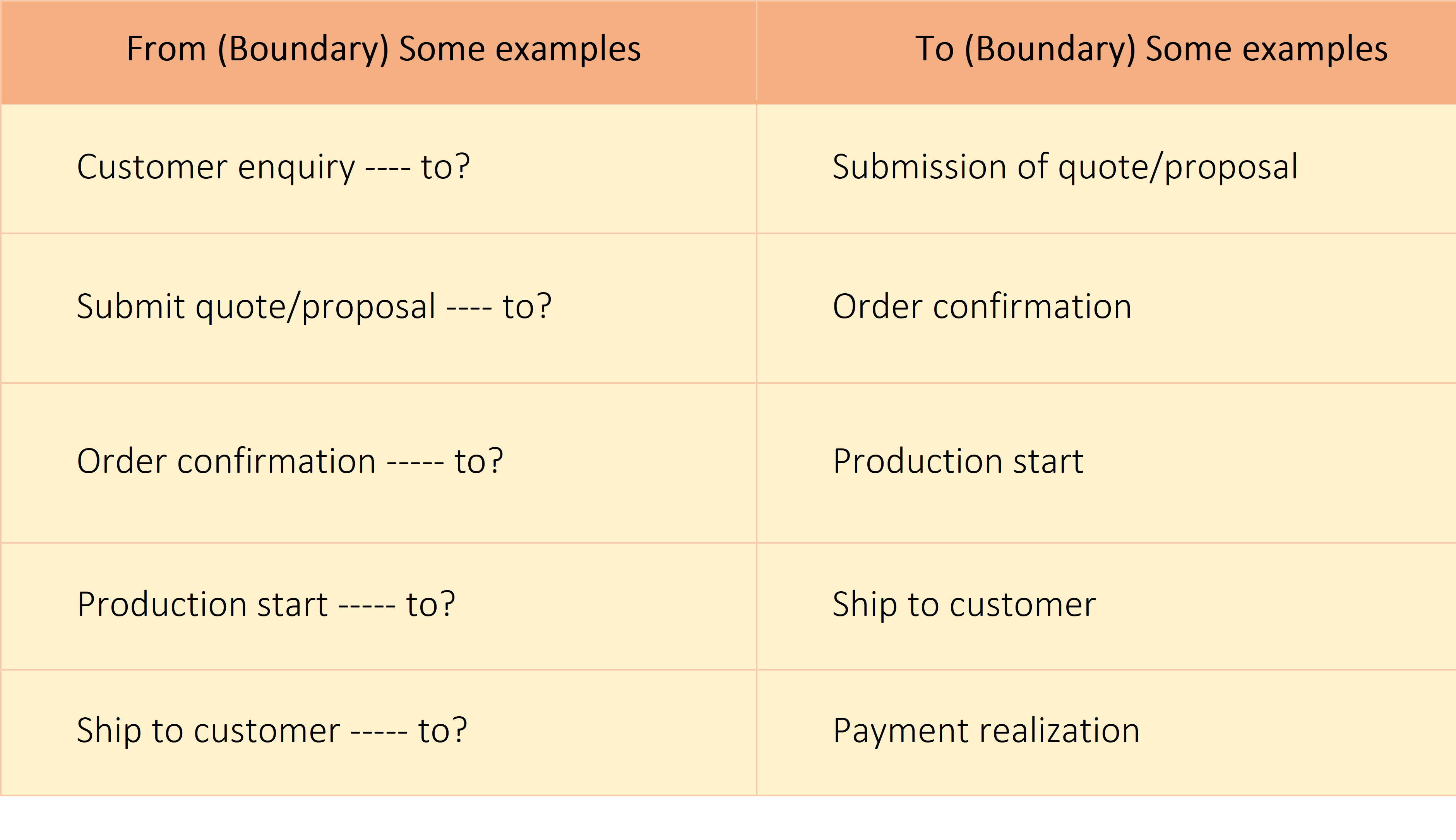 Define boundaries