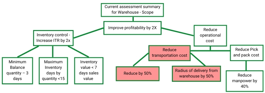 logistics, warehouse distribution, case study