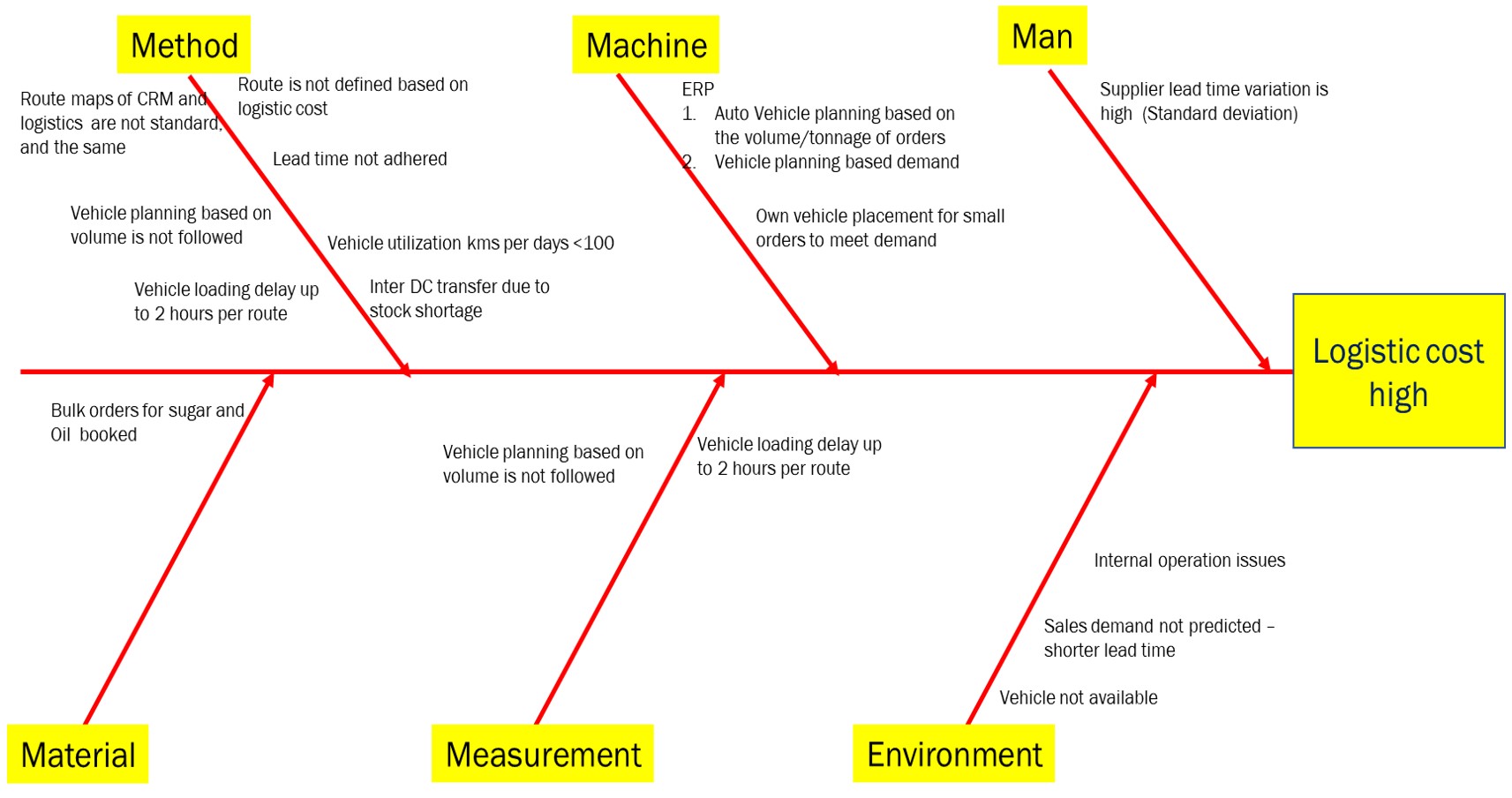 logistics optimization, case study