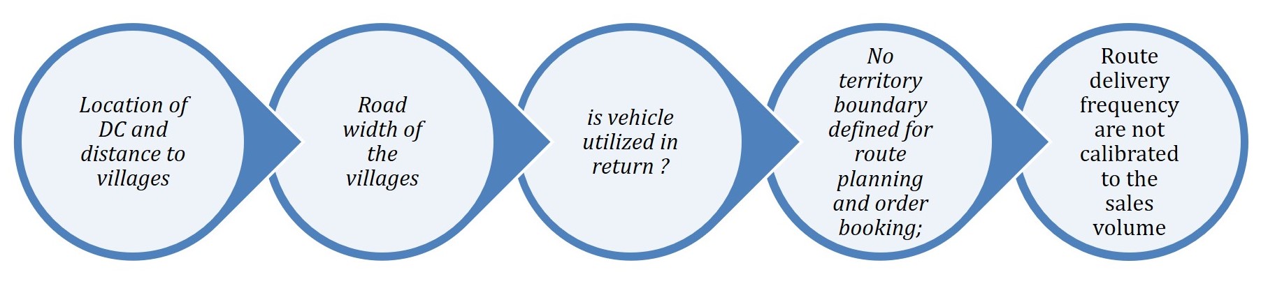 logistics, warehouse, distribution, case study