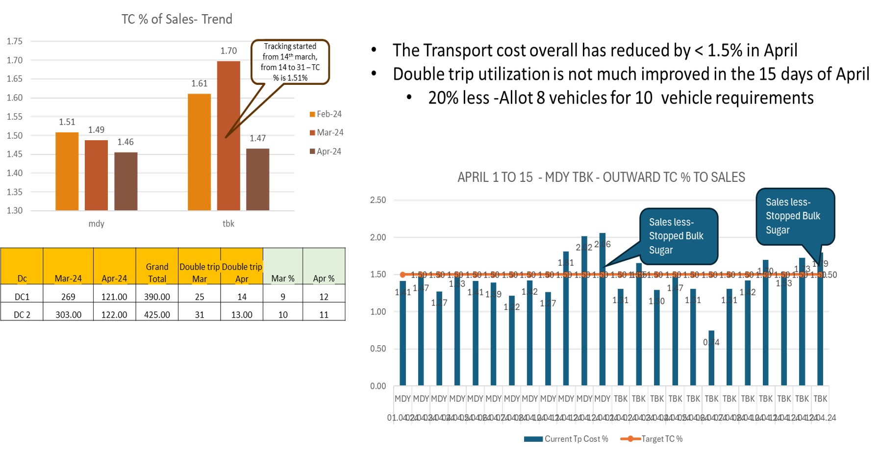 logistics optimization, case study