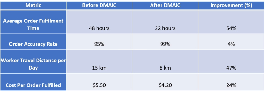 DMAIC, lean six sigma, E-Commerce, quantifiable changes achieved, reduction of order fulfillment cycle time