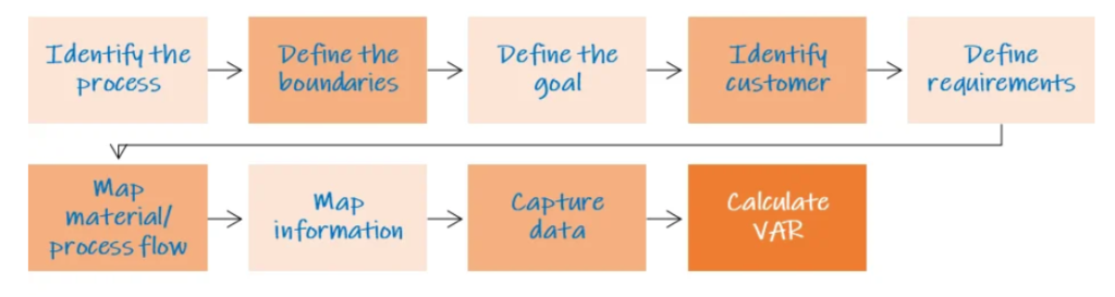 Steps to construct a CSVSM