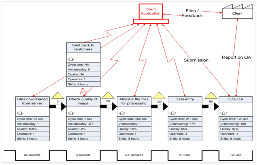 A completed VSM in IT services