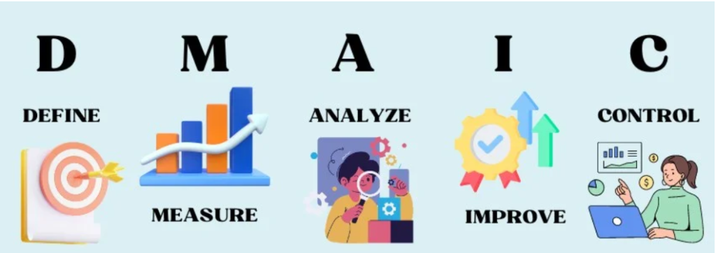 DMAIC framework flow chart for reducing order fulfillment cycle time