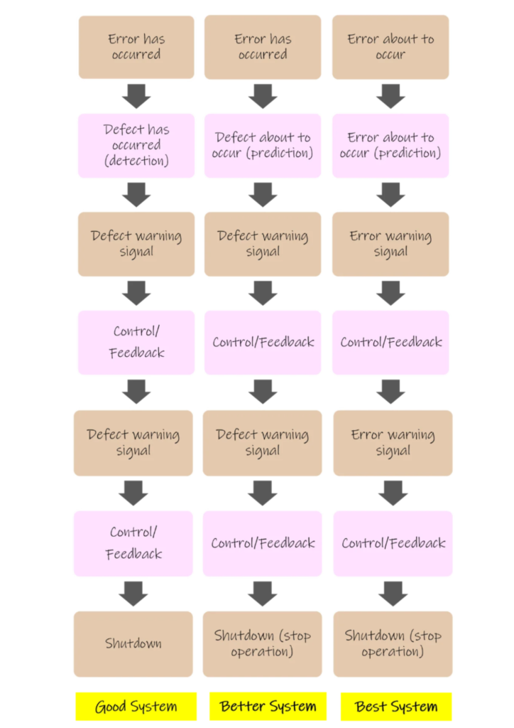 A Comparison between Poka Yoke and Other Systems