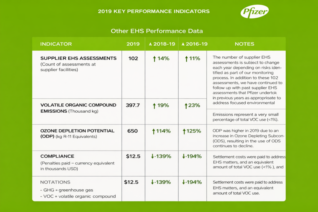 Excerpt of the publicly available EHS Performance Data of Pfizer, 2019.