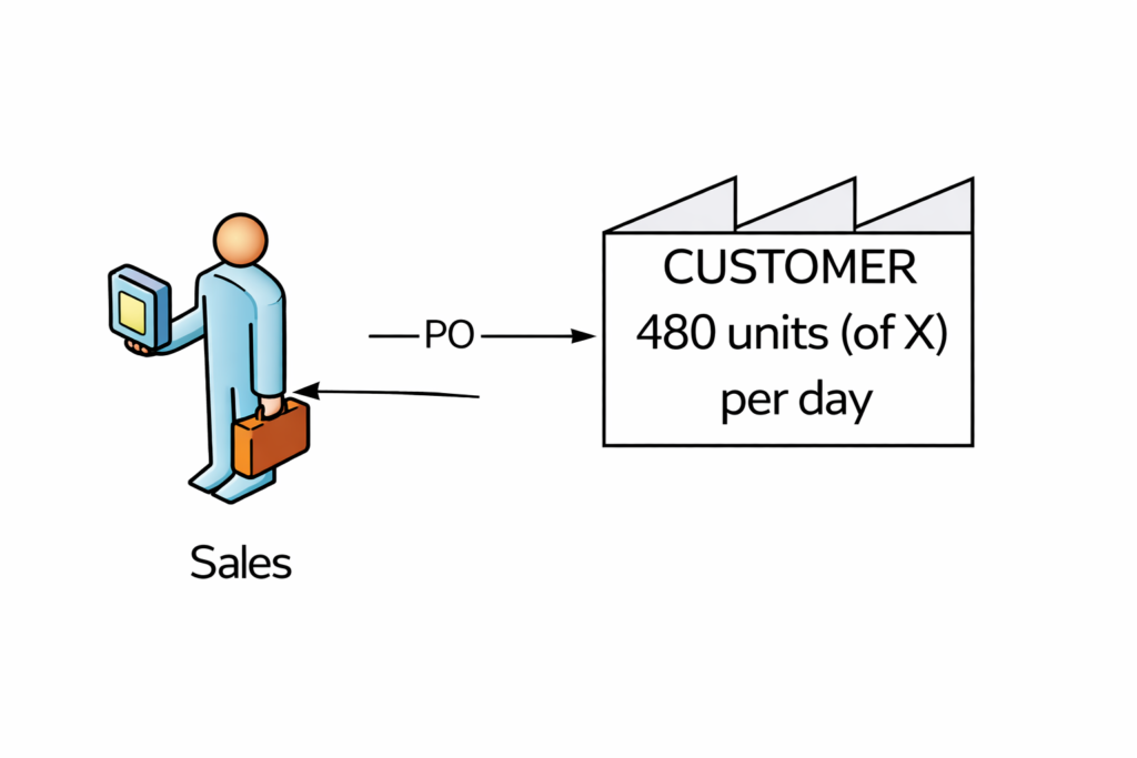 Step 1 of value stream mapping: