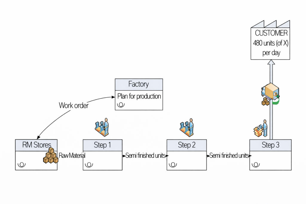 Step 5 of value stream mapping