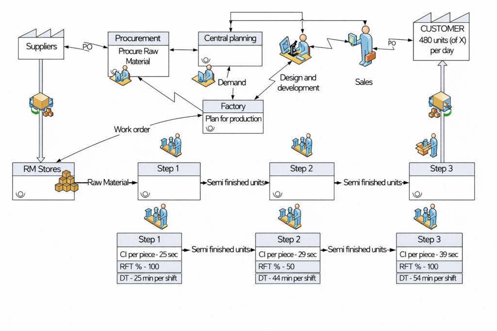A value stream map