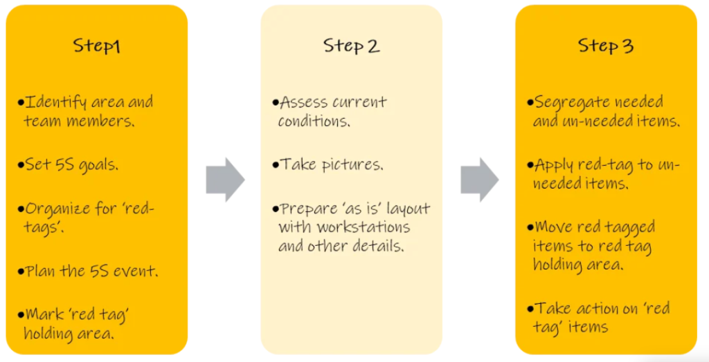 Steps to carry out sorting