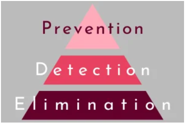 The 3 Levels of Poka-Yoke