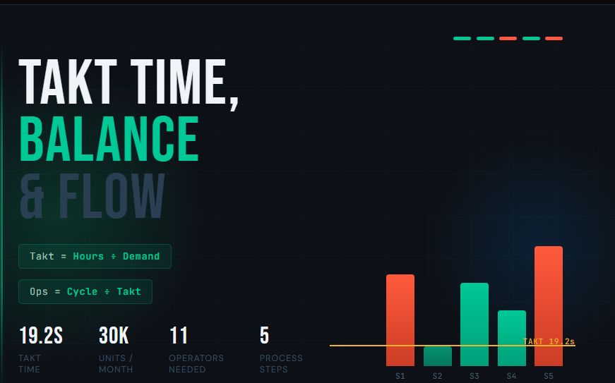 How to Calculate Takt Time, Line Balance, and Flow (With Examples)