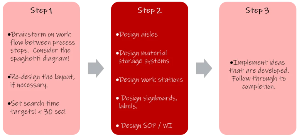 Step 2 of the 5S approach (Set in Order)