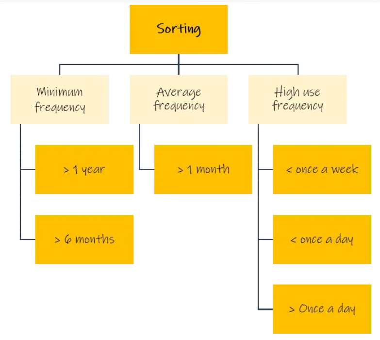 Locating and sorting items based on their frequency of use.
