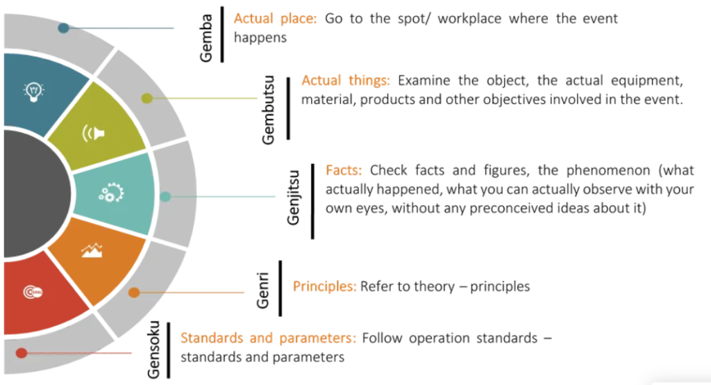 5 golden rules of Gemba