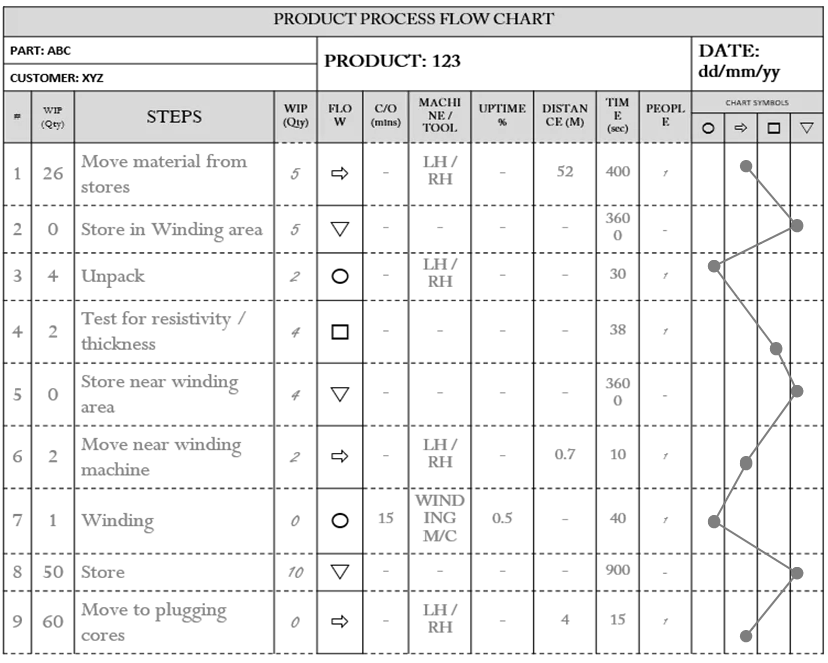 Product process Flow chart