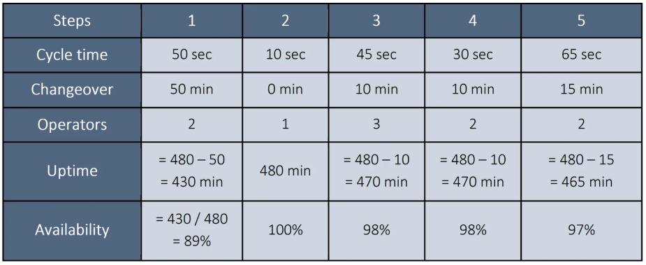Applicability of calculating takt time, line balance, and flow