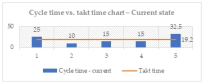 Cycle time vs. takt time graph