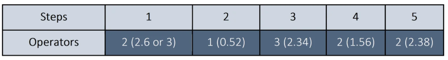 Operators calculated based on takt and cycle time