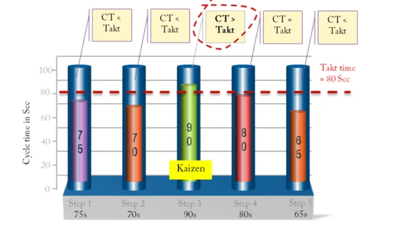 Example with a takt time of 80 seconds.