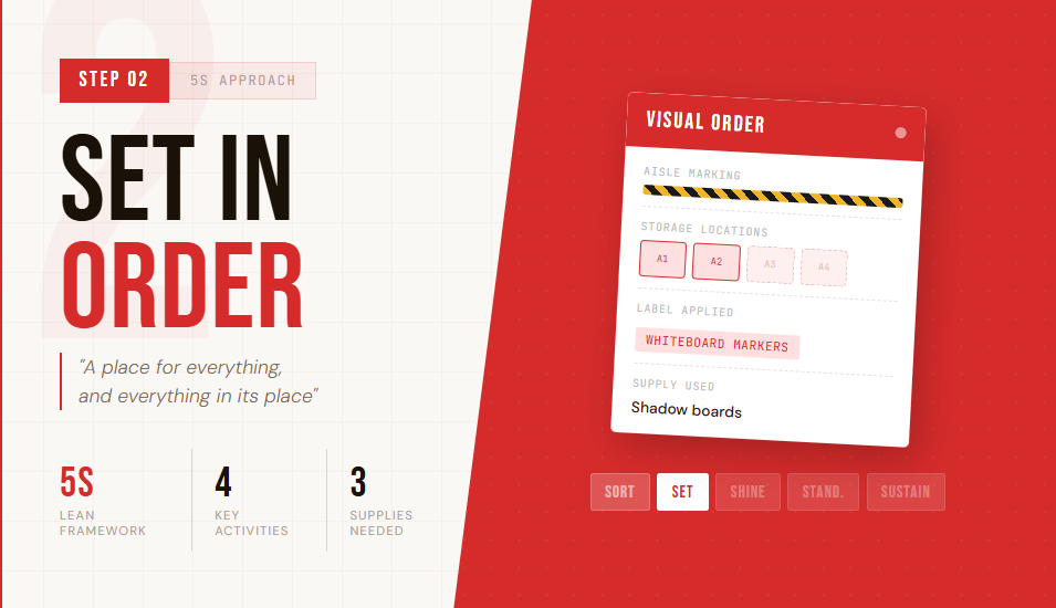 Step 2 of the 5S approach (Set in Order)