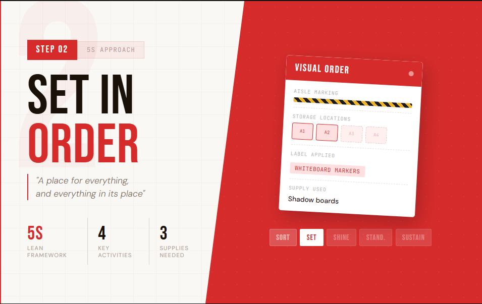 Step 2 of the 5S approach (Set in Order)