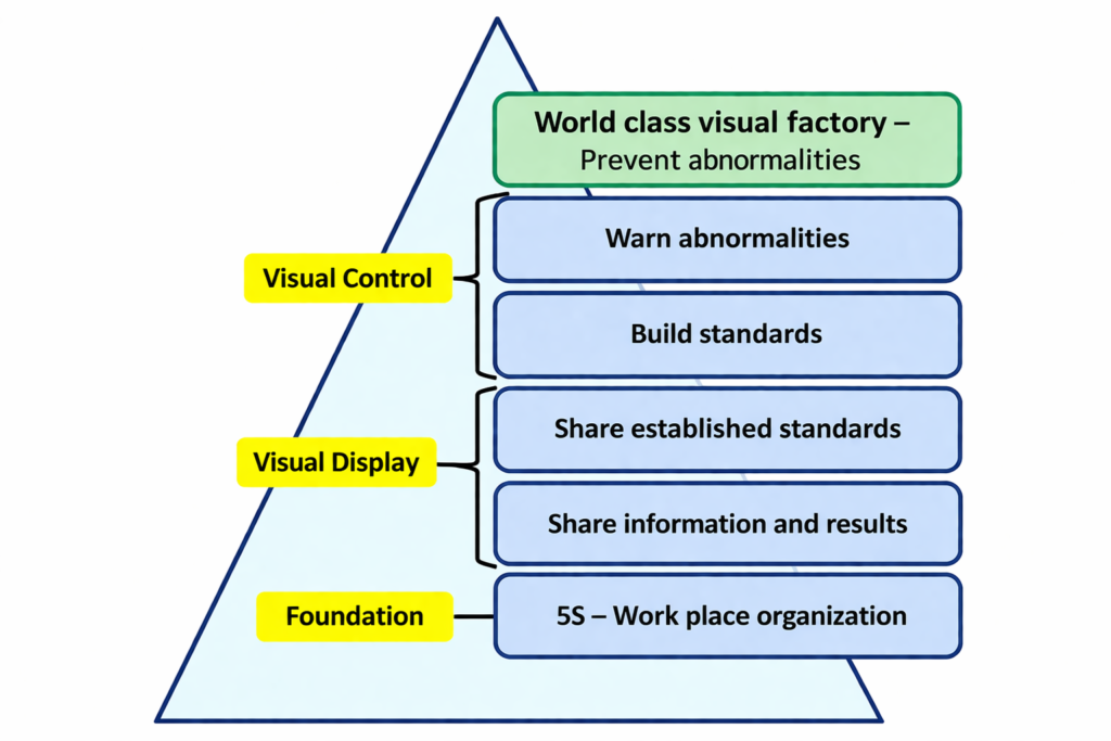 Levels in a visual factory