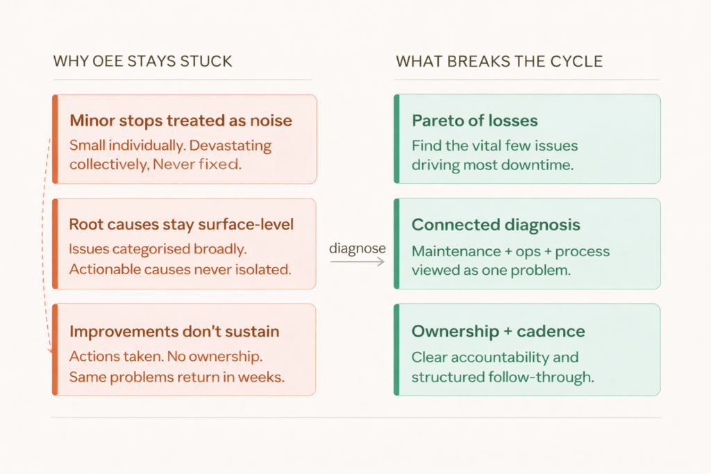 OEE improves when the right losses are identified — not when more actions are taken
