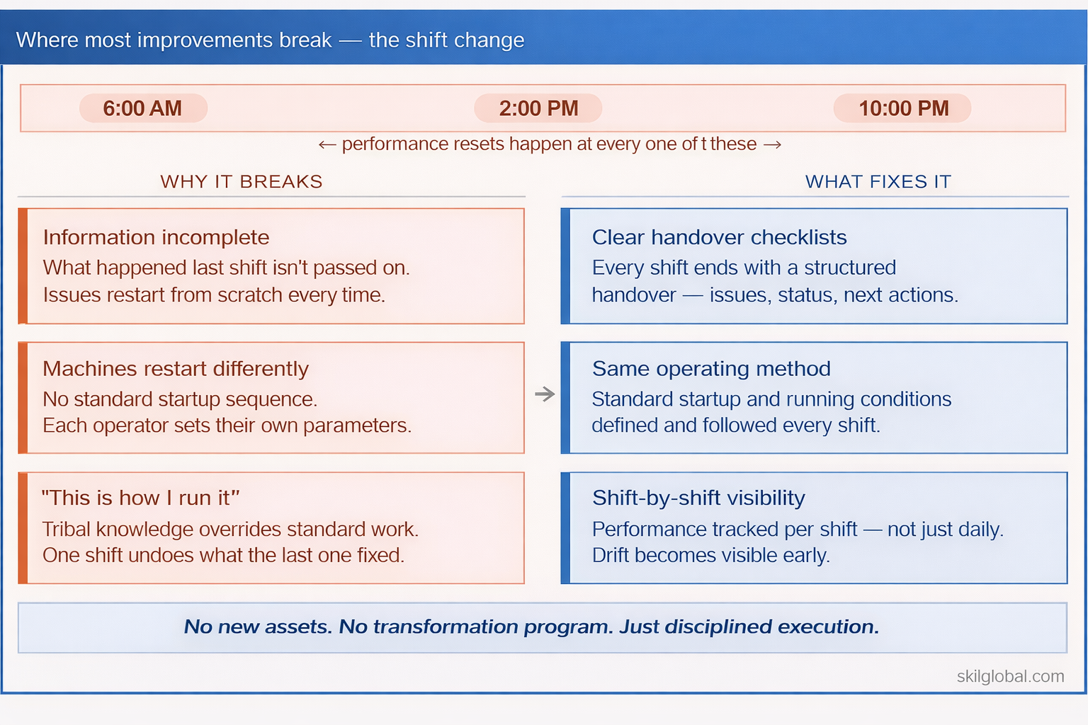 If improvement doesn't survive the shift change, it won't last