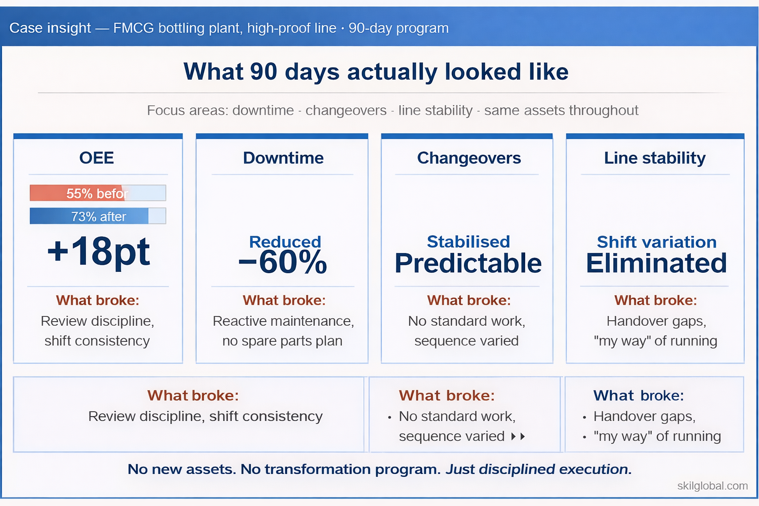 OEE 55% → 73% in ~90 days · FMCG bottling plant · same assets