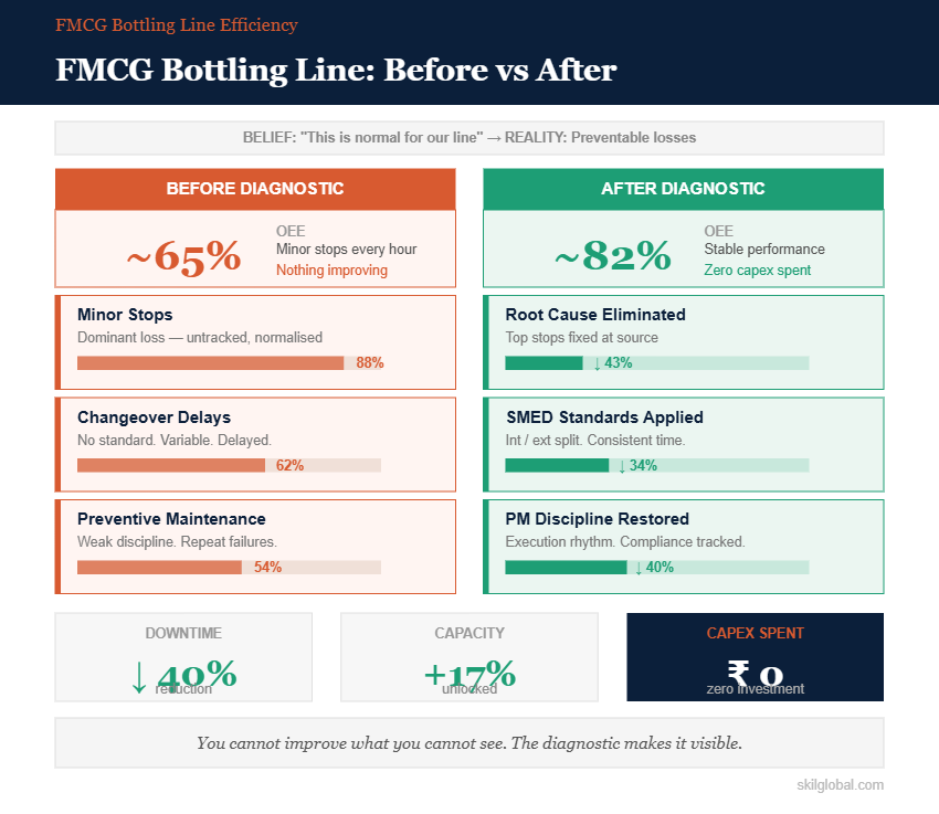 FMCG Bottling Line Before vs After