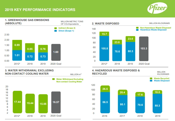 Excerpt of the publicly available dashboard of Pfizer(American Multinational Pharmaceutical Company), 2019.