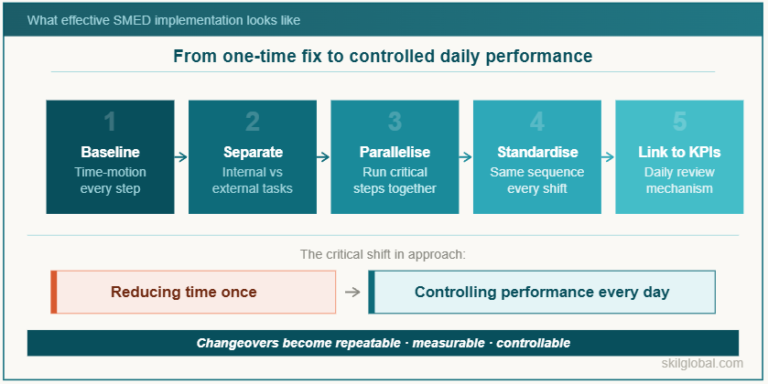 SMED Implementation: A Practical Guide to Reducing Changeover Time