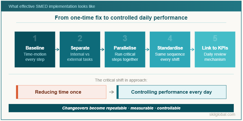 Successful SMED is not about isolated improvements — it is a repeatable structured system