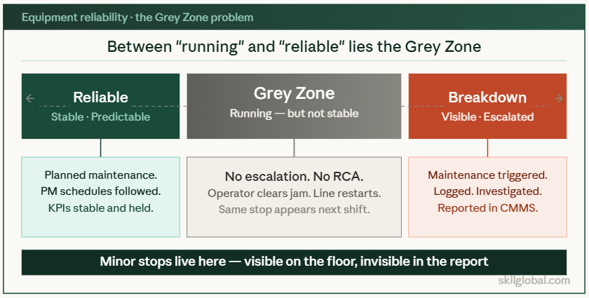Equipment that runs but isn't stable is quietly eroding your OEE every shift