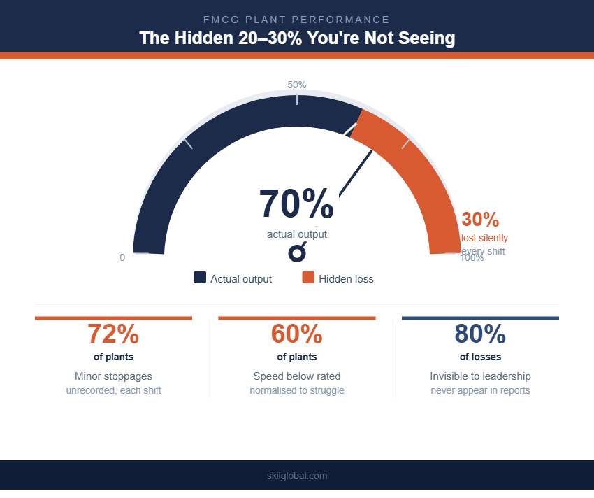 Most FMCG plants look busy — but the gauge tells a different story. 30% of capacity leaks out silently, every shift, without triggering a single alarm.