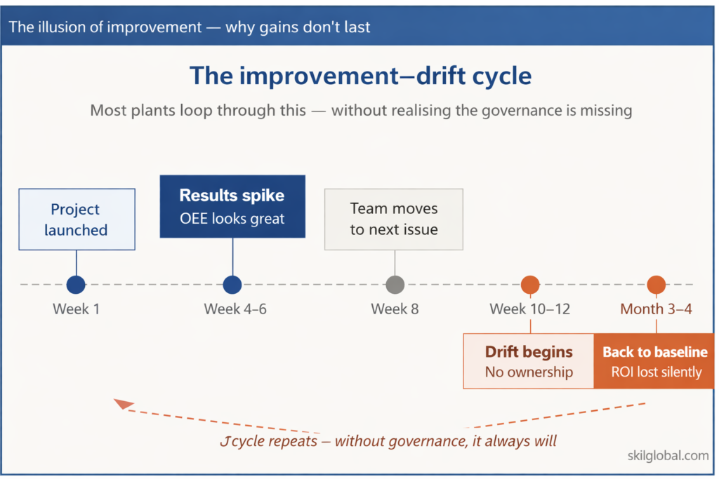 The solution wasn't wrong — the system to protect it didn't exist