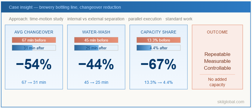 Average changeover - 67 min → 31 min · Water-wash- 45 min → 25 min · Brewery bottling line
