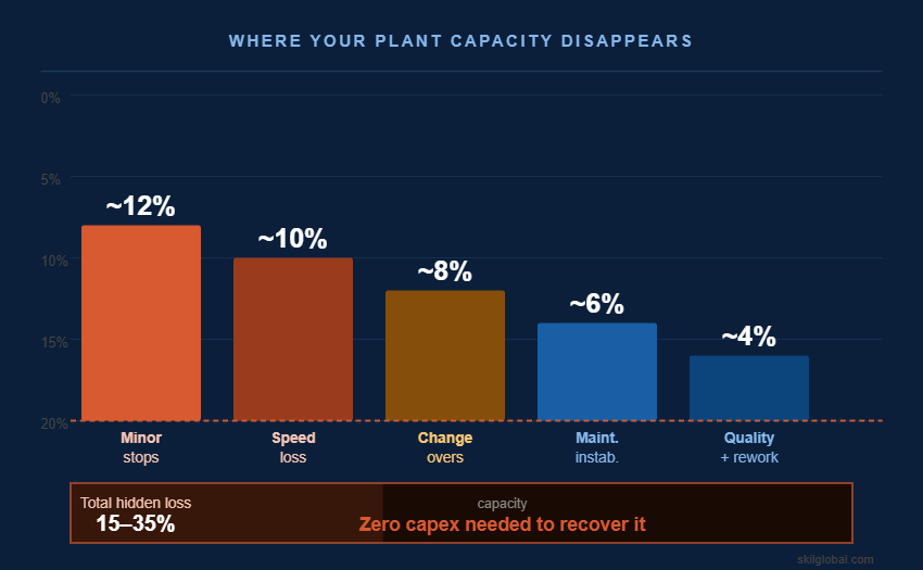 Bar chart showing typical hidden manufacturing losses 12% minor stops, 10% speed loss, 8% changeovers, 6% maintenance instability, and 4% quality rework