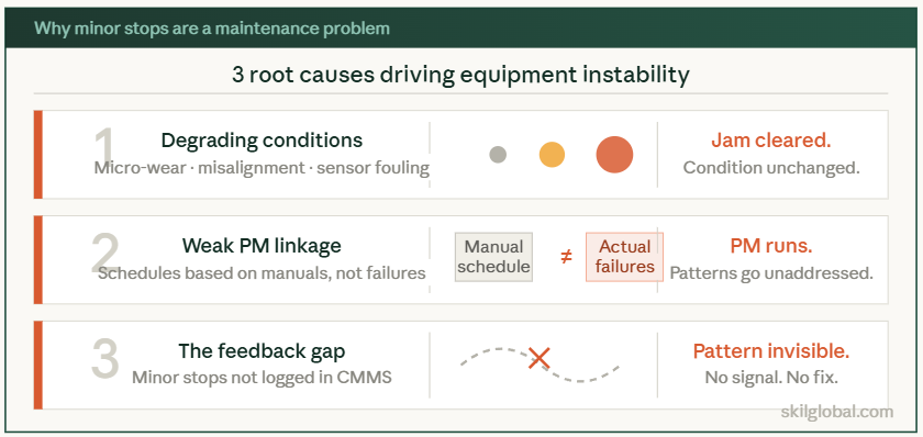 Equipment keeps running — reliability keeps declining — until a major breakdown occurs