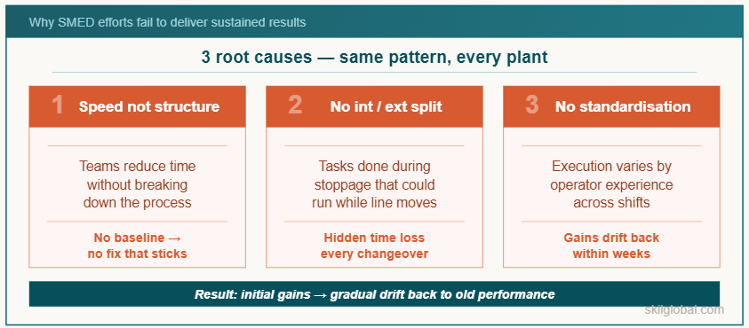 SMED is not a one-time exercise — it is a system that must be built and held