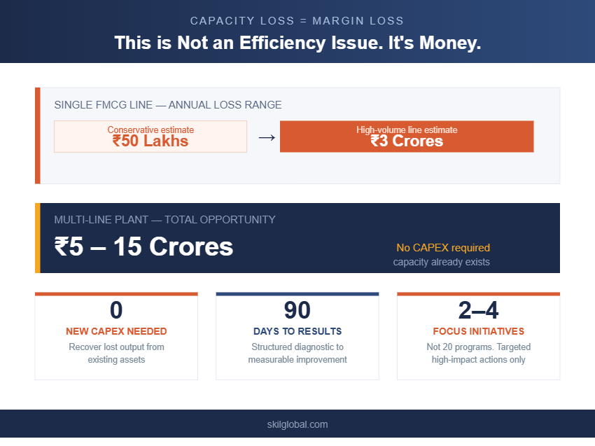 This isn't an OEE conversation — it's a margin conversation. The ₹ opportunity is already inside your plant. No new capital needed.