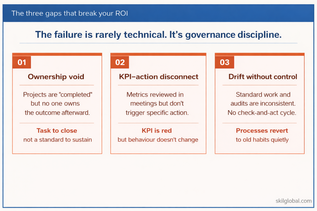 Without governance discipline, every improvement initiative leaks value back to the P&L