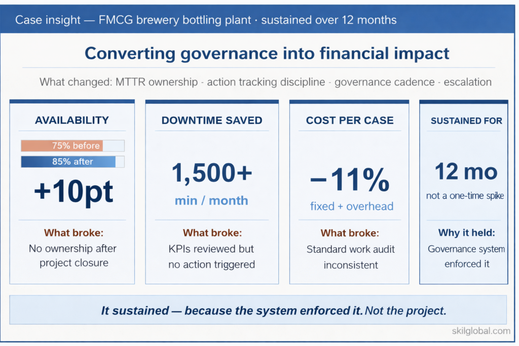Availability - 75% → 85% · 1,500+ min downtime eliminated monthly · 11% cost reduction · FMCG brewery