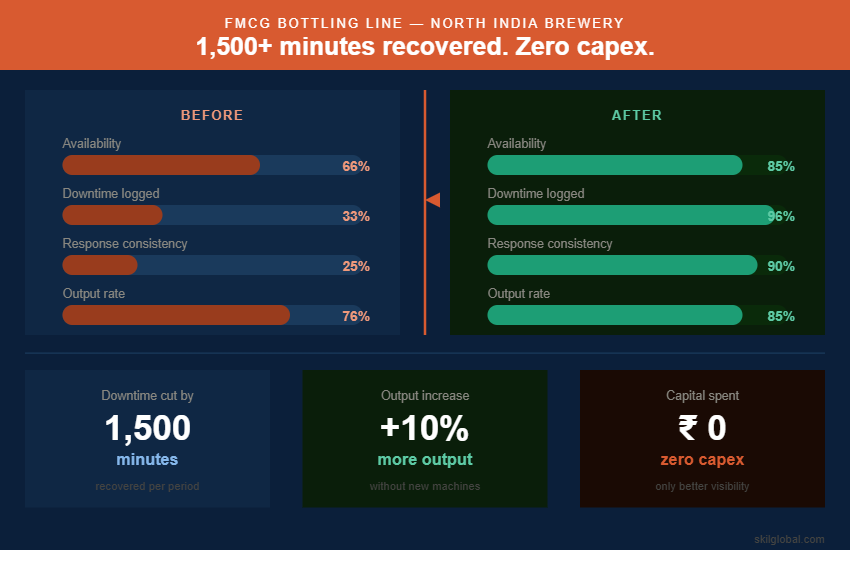 Case study results from a North India brewery showing availability increasing from 66% to 85% and output increasing by 10% with zero capex spent.