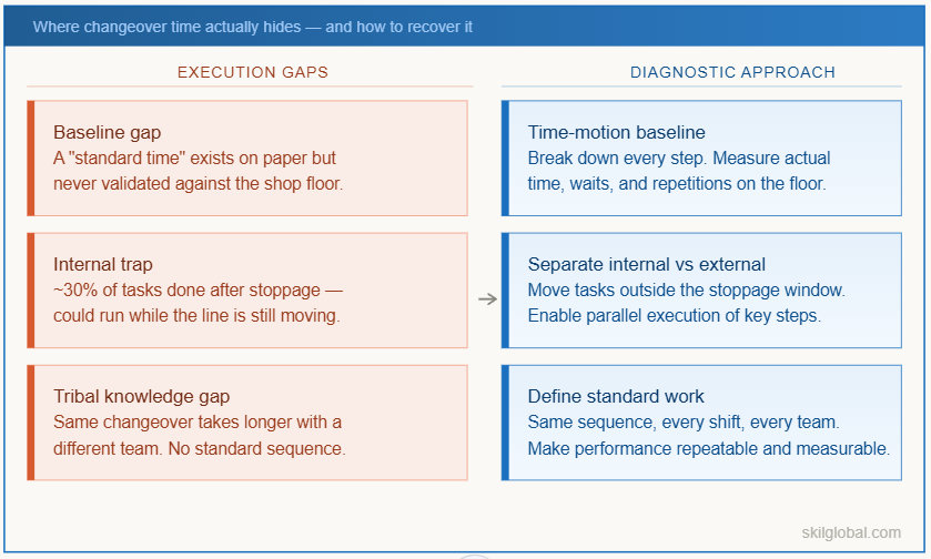 Changeover improvement fails when the process is not structured, measured, or standardized