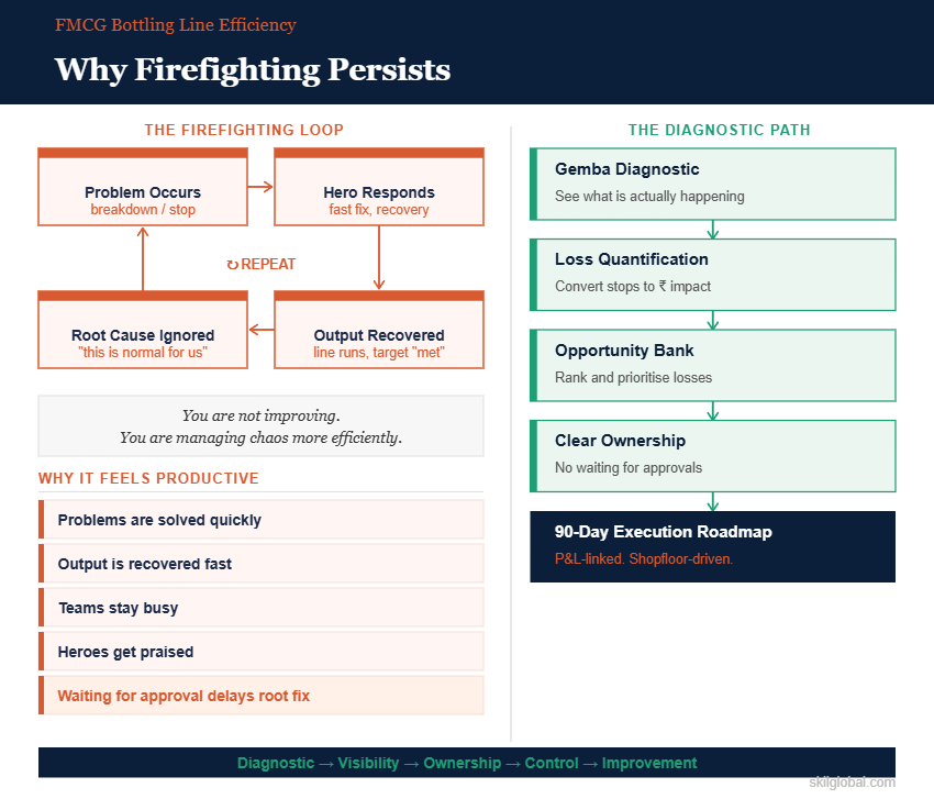 FMCG Bottling Line Efficiency