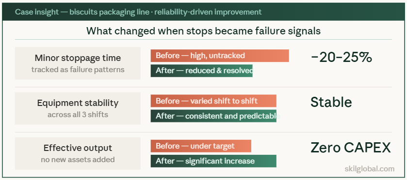 Minor stops treated as failure patterns — not operator interruptions · biscuits packaging plant